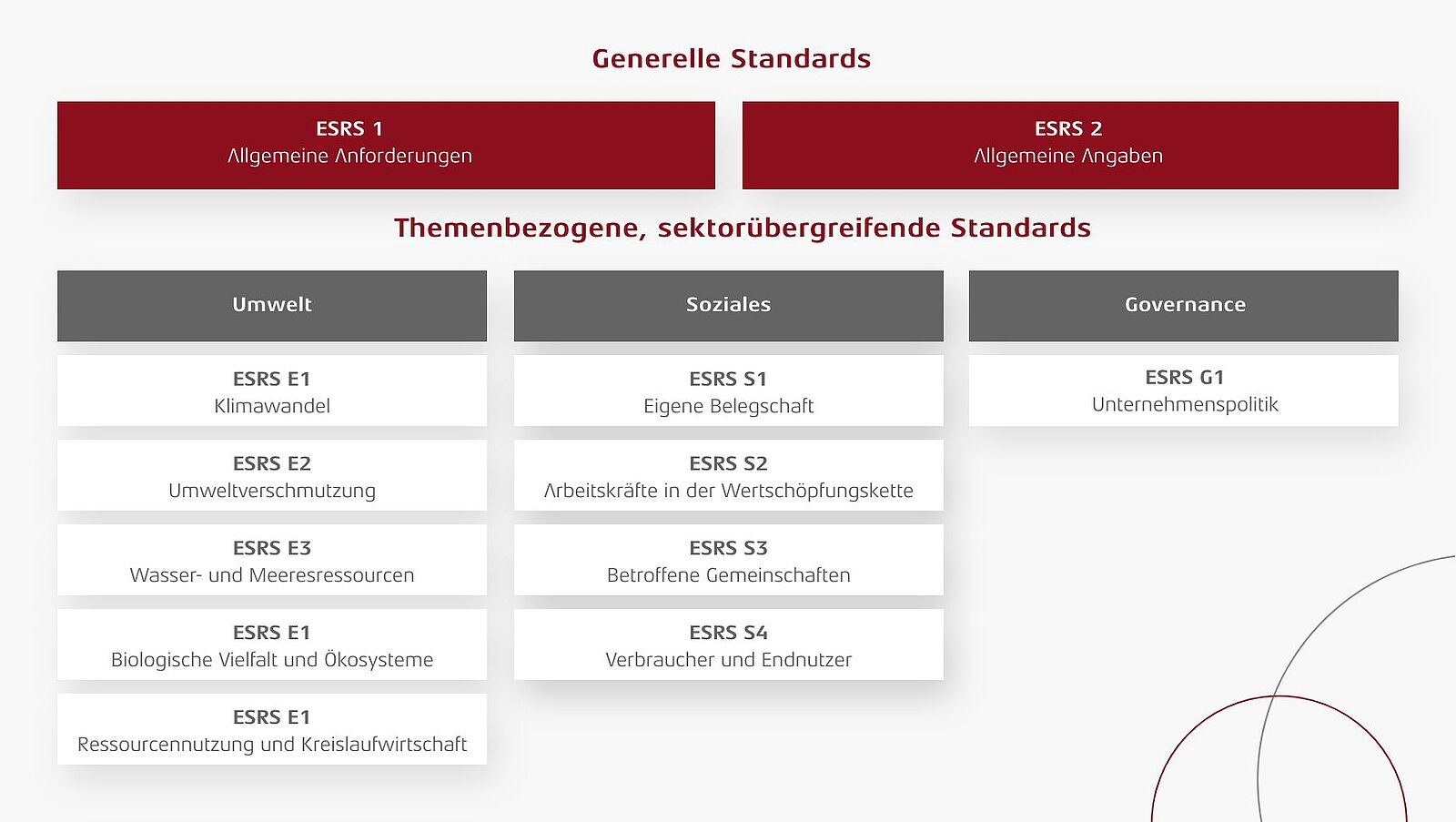Tabelle zu den generellen Standards zu ESRS.